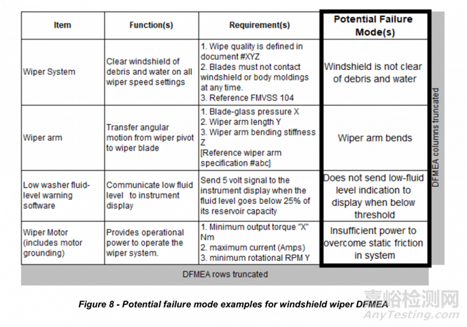 2021 SAE新版FMEA标准5 - 如何进行失效分析？