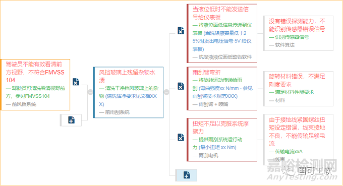 2021 SAE新版FMEA标准5 - 如何进行失效分析？