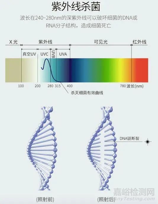 怎么判定紫外线杀菌灯的杀菌性能是否达标？