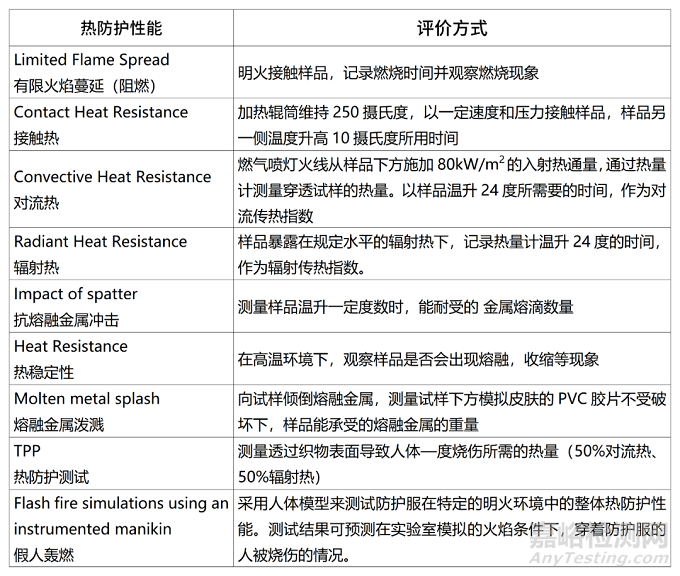 消防服、隔热服等阻燃热防护标准有哪些？