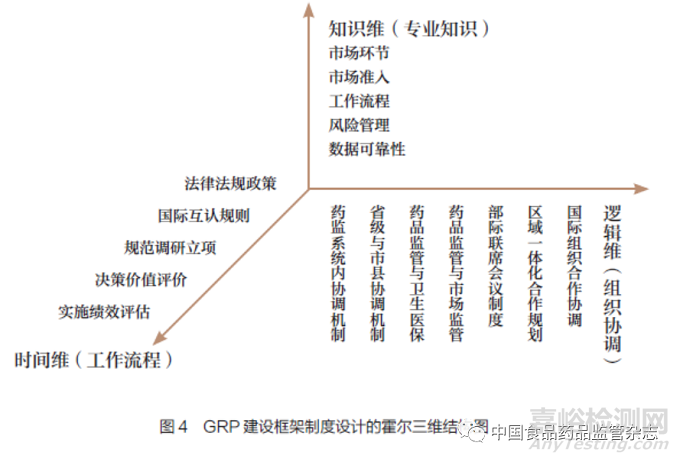 我国药品监管质量管理规范建设原则和框架探索