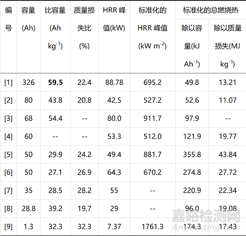 大型磷酸铁锂电池热失控及火灾行为