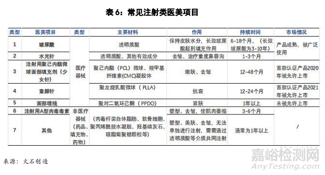 注射类医疗美容器械市场分析