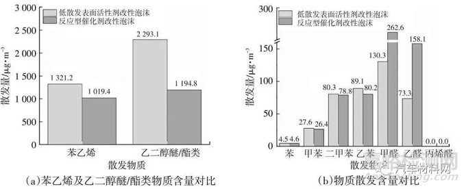 车用低散发聚氨酯泡沫性能研究及改善