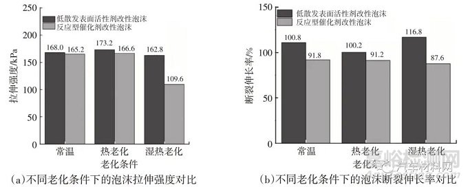 车用低散发聚氨酯泡沫性能研究及改善