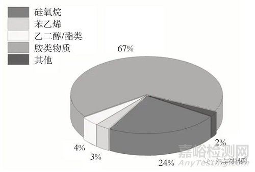 车用低散发聚氨酯泡沫性能研究及改善