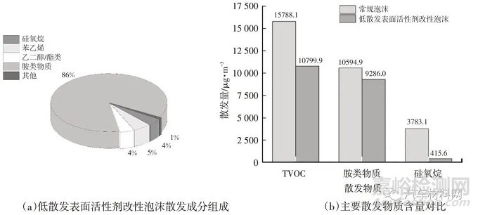 车用低散发聚氨酯泡沫性能研究及改善