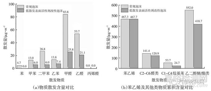 车用低散发聚氨酯泡沫性能研究及改善