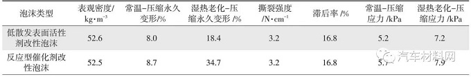 车用低散发聚氨酯泡沫性能研究及改善