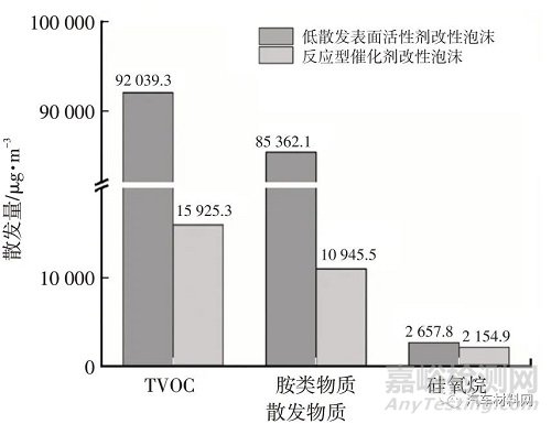 车用低散发聚氨酯泡沫性能研究及改善