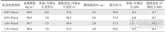 车用低散发聚氨酯泡沫性能研究及改善