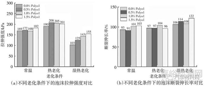 车用低散发聚氨酯泡沫性能研究及改善