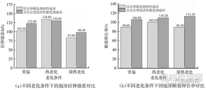 车用低散发聚氨酯泡沫性能研究及改善