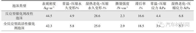 车用低散发聚氨酯泡沫性能研究及改善