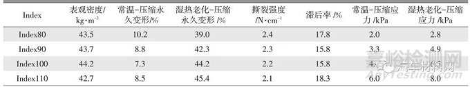 车用低散发聚氨酯泡沫性能研究及改善