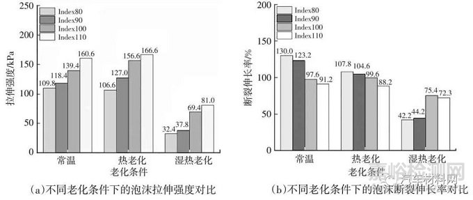 车用低散发聚氨酯泡沫性能研究及改善