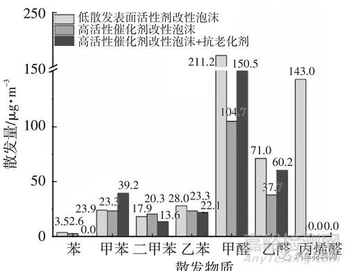 车用低散发聚氨酯泡沫性能研究及改善