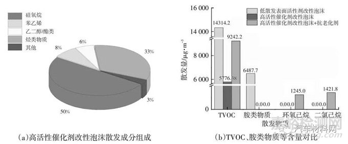 车用低散发聚氨酯泡沫性能研究及改善