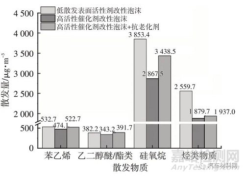 车用低散发聚氨酯泡沫性能研究及改善