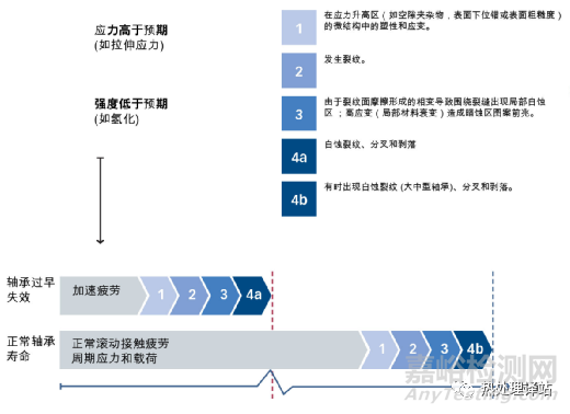 轴承白蚀裂纹（WEC）失效分析