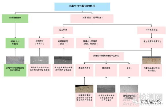 轴承白蚀裂纹（WEC）失效分析