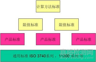 声功率和声压级测量方法及标准