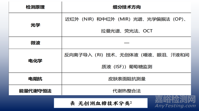 无创测血糖技术之光学方法