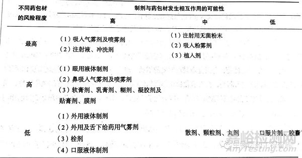 药物稳定性研究实验设计的相关讲解