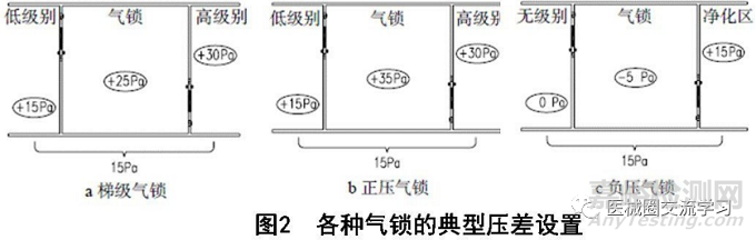 医药工业洁净室压差控制要求及控制方法