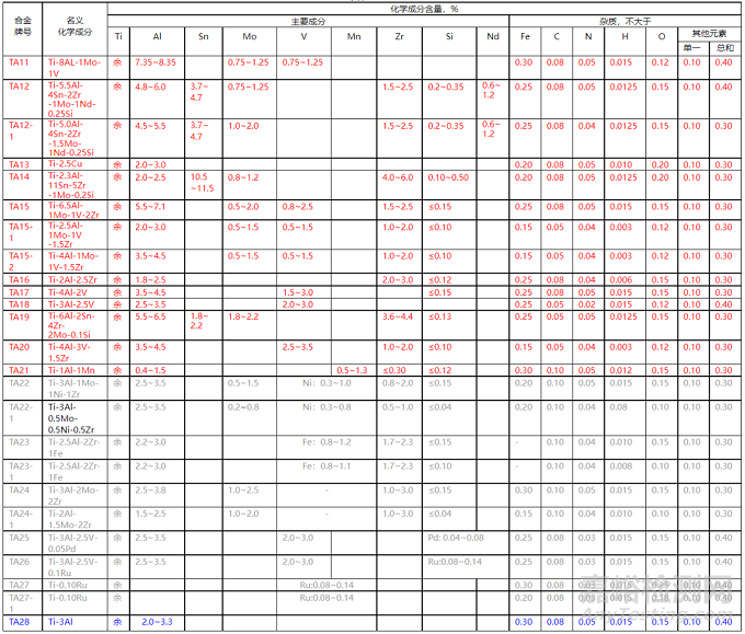 钛及钛合金的特性与牌号