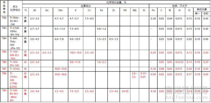 钛及钛合金的特性与牌号