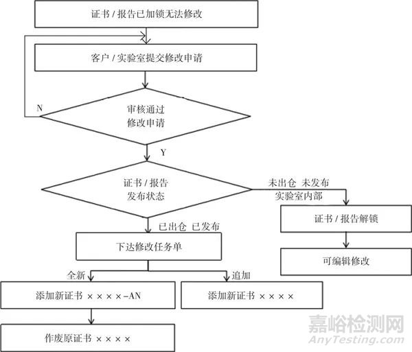 利用信息化技术快速准确量化证书/报告差错率的方法