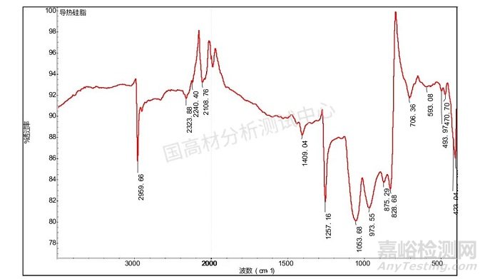 一种新型的导热硅脂成分分析方法