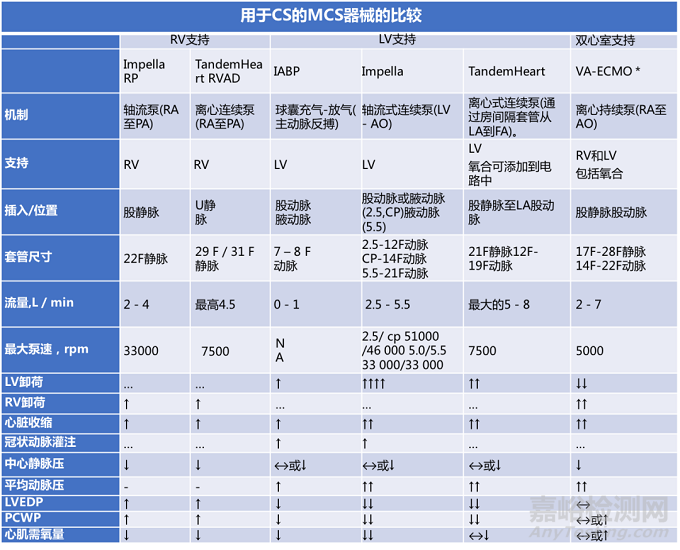 常见临时机械循环支持装置特点