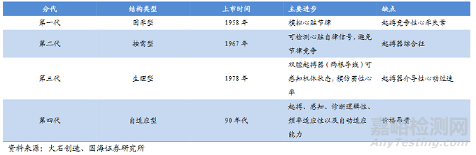 植入式心脏起搏器技术发展趋势