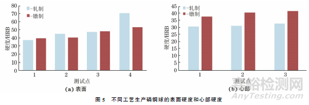 轧制与镦制工艺生产磷铜球的显微组织和硬度对比