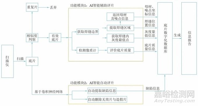 人工智能技术在射线检测底片评定系统中的应用