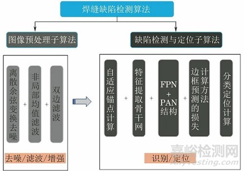 人工智能技术在射线检测底片评定系统中的应用