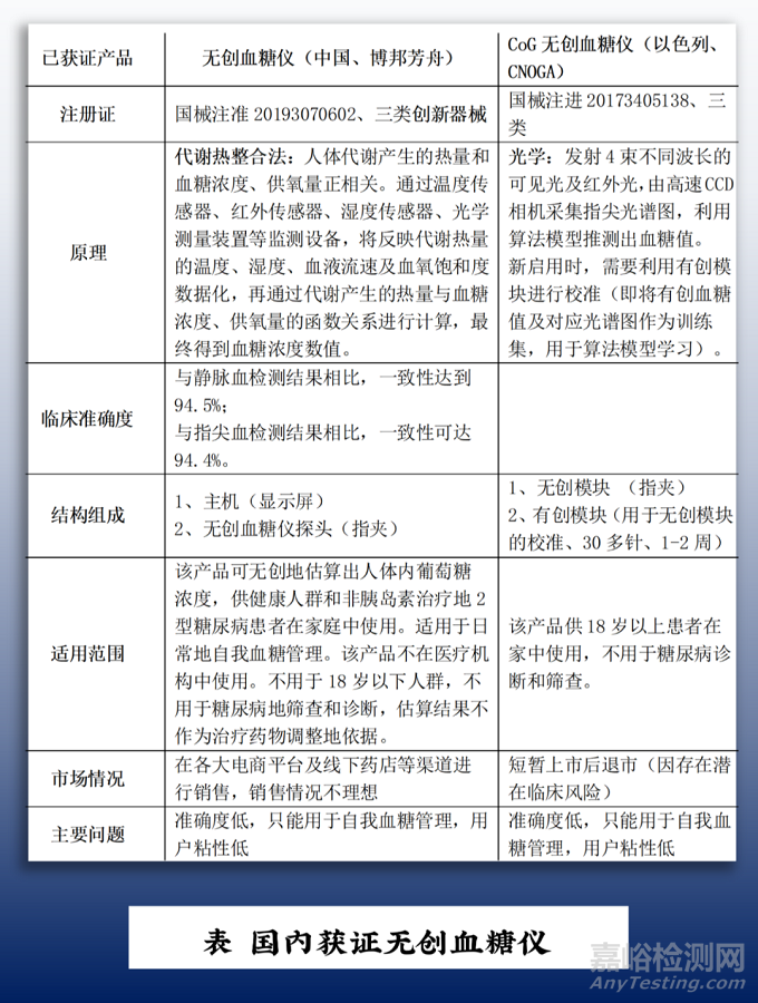 无创血糖测量技术国内外行业现状介绍