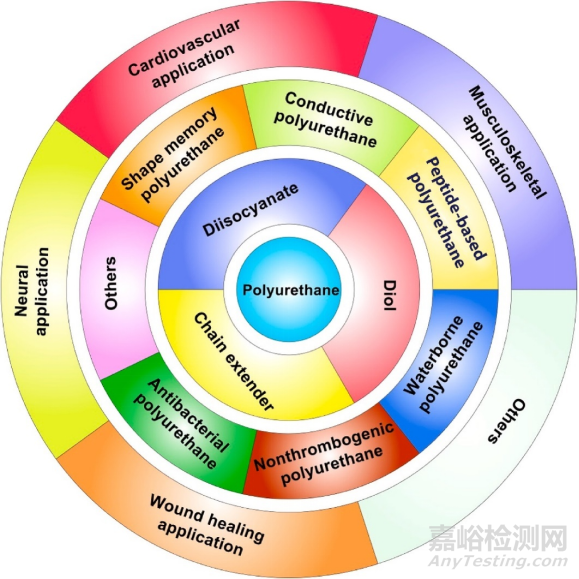 用于组织修复生物可降解热塑性聚氨酯的设计