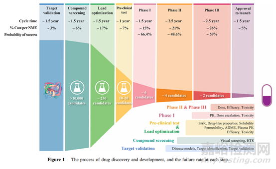 从宏观角度抓住新药研发的生命线