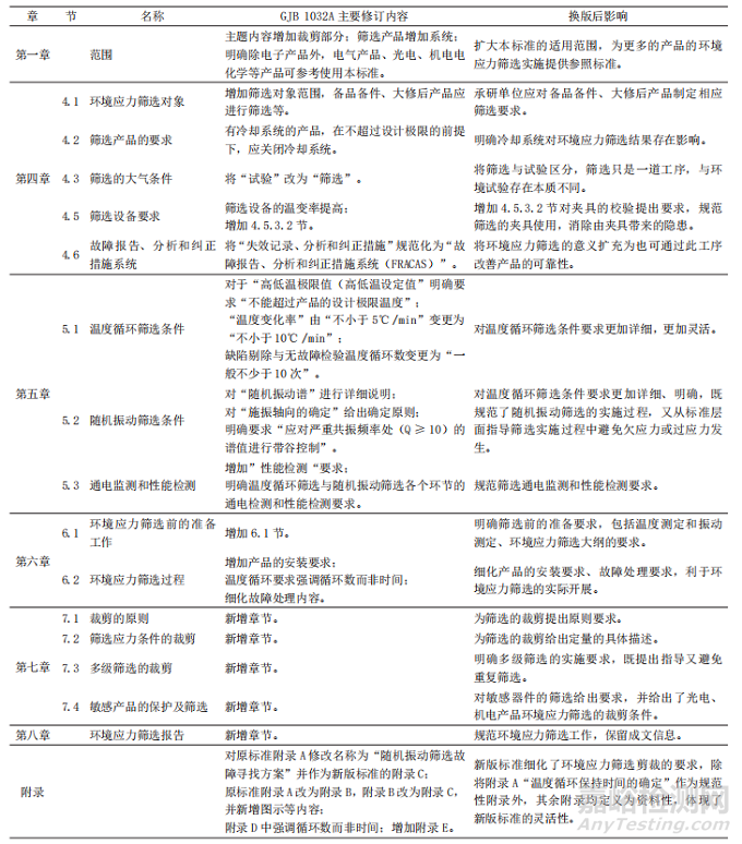 环境应力筛选方法GJB1032A与GJB1032内容对比和分析