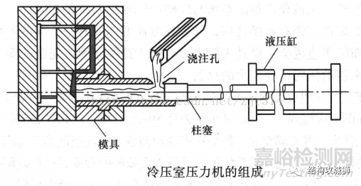 压铸成型和注塑成型的区别