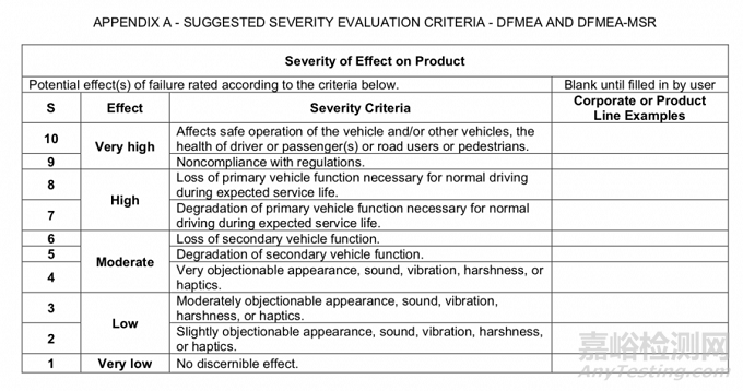 2021 SAE新版FMEA标准：如何进行风险评价及优先级？