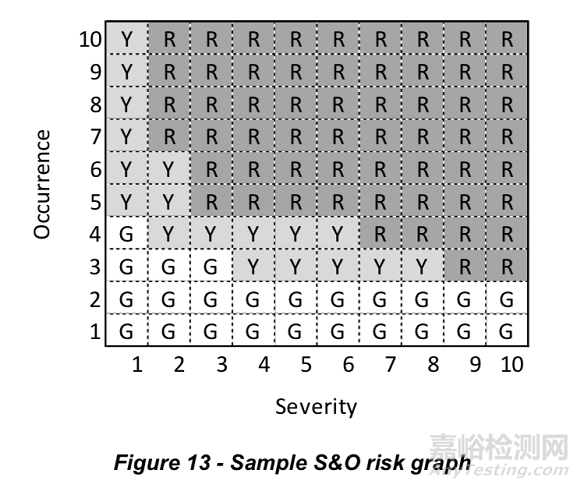 2021 SAE新版FMEA标准：如何进行风险评价及优先级？