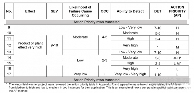 2021 SAE新版FMEA标准：如何进行风险评价及优先级？