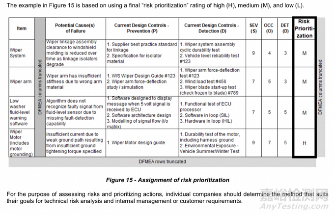 2021 SAE新版FMEA标准：如何进行风险评价及优先级？