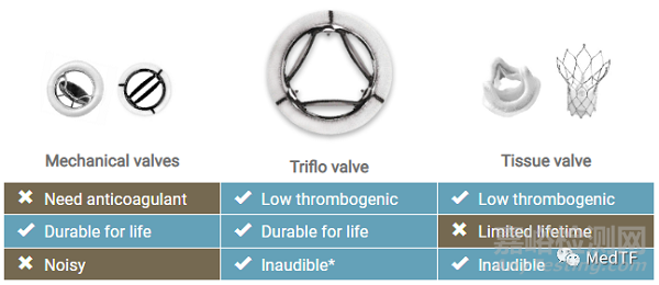 Triflo valve：无需抗凝的机械瓣