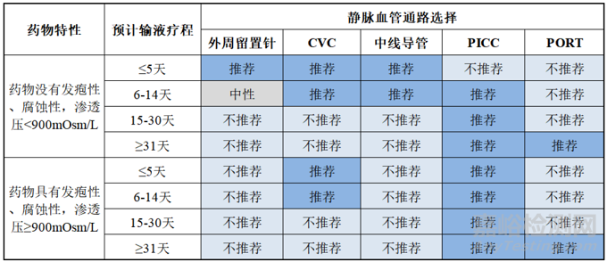 血管通路医疗器械市场情况和发展趋势