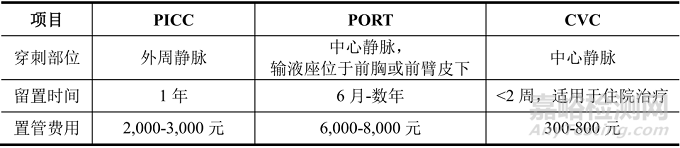 血管通路医疗器械市场情况和发展趋势